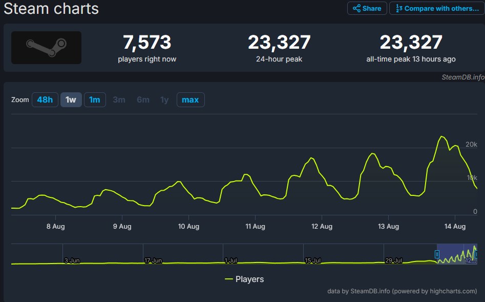 Valve’in henüz duyurulmayan oyununu anlık 23 bin kişi oynuyor