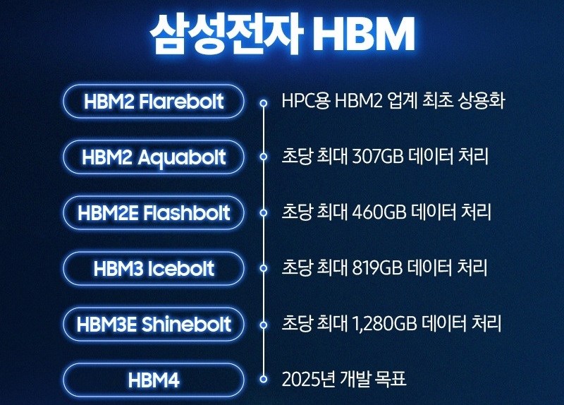 Samsung’un yeni nesil HBM4’ü 2025’te seri üretime girecek