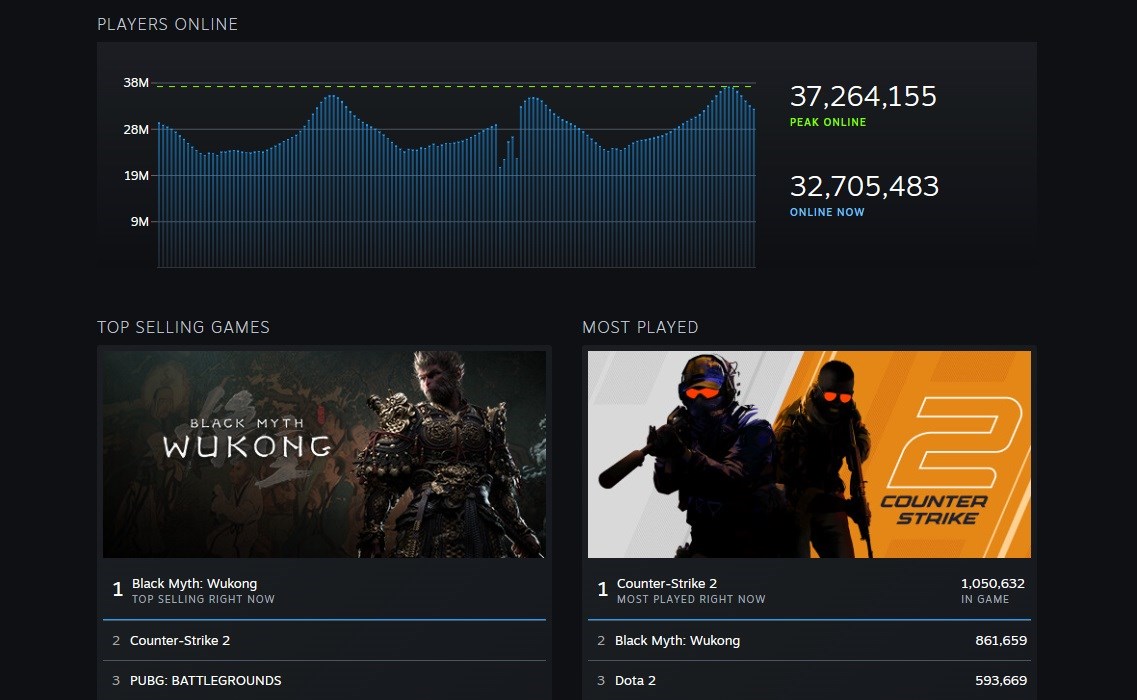 Steam eş zamanlı oyuncu sayısında bir kez daha rekor kırdı