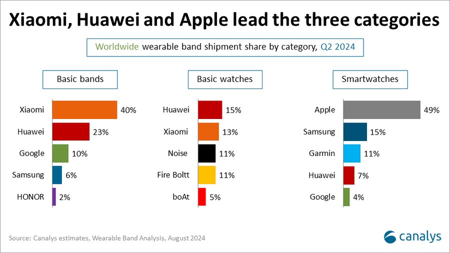 Apple'ın akıllı saat satışları düştü, Huawei ve Xiaomi'nin arttı