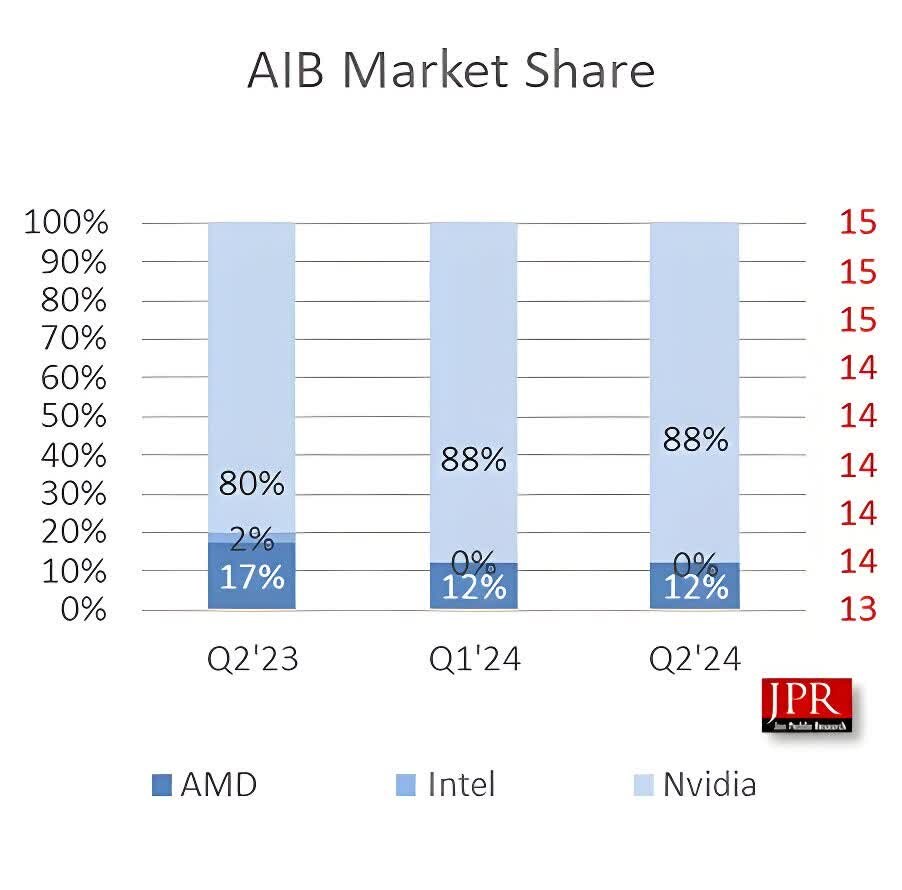 Intel’in masaüstü ekran kartı pazar payı yüzde 0 oldu