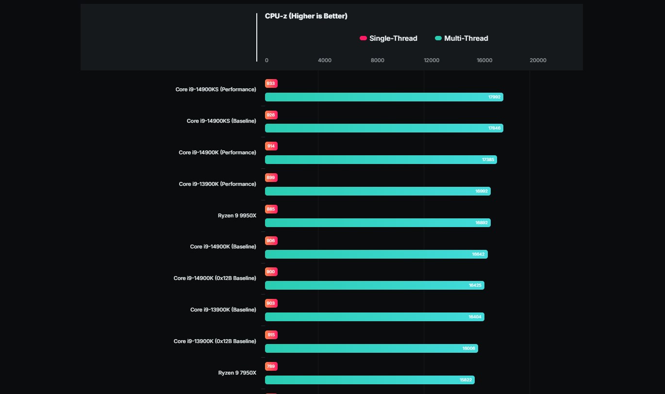 Intel'in yeni mikro kod güncellemesi test edildi: İşte sonuçlar