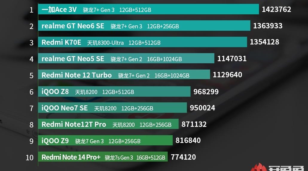 Eylül ayının en güçlü Android telefonları açıklandı: İşte liste