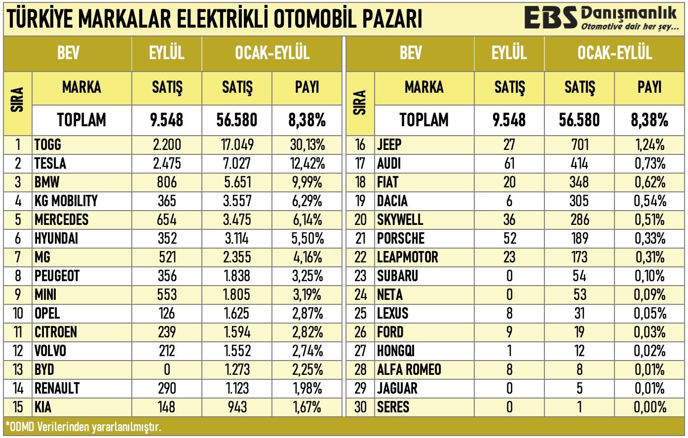 Togg'un satışları Eylül ayında toparlandı: İşte satış rakamları