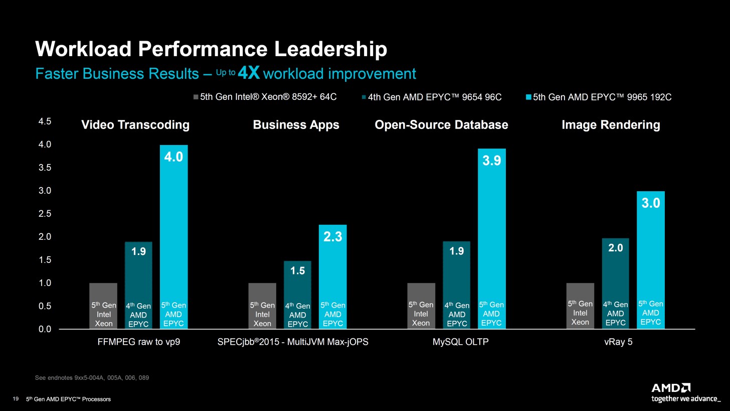 AMD 5. Nesil EPYC işlemcilerini tanıttı: İşte tüm detaylar