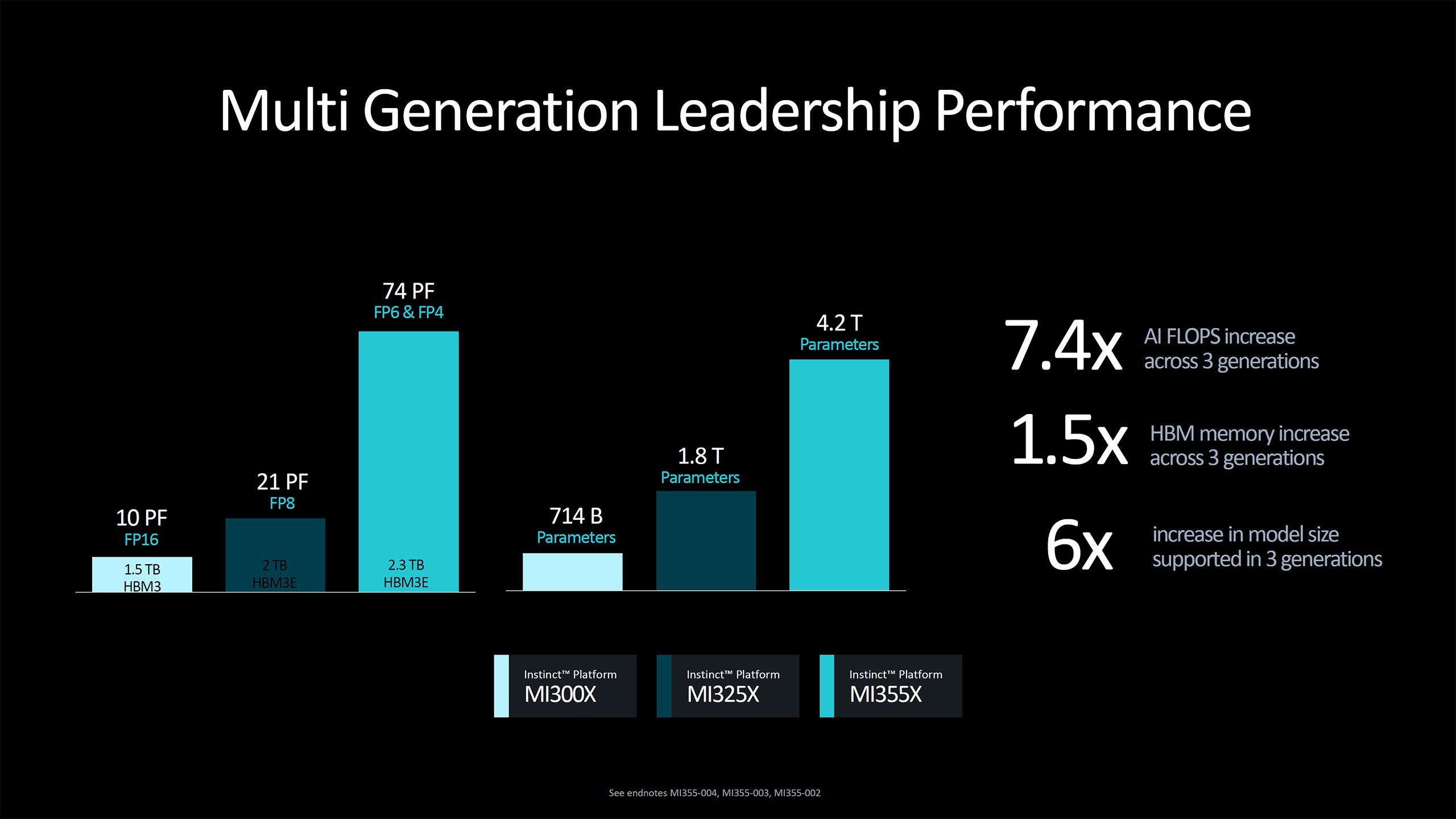 AMD, CDNA4 tabanlı Instinct MI355X için özellikleri açıkladı