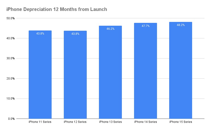 iPhone'lar artık ikinci elde daha çok değer kaybediyor
