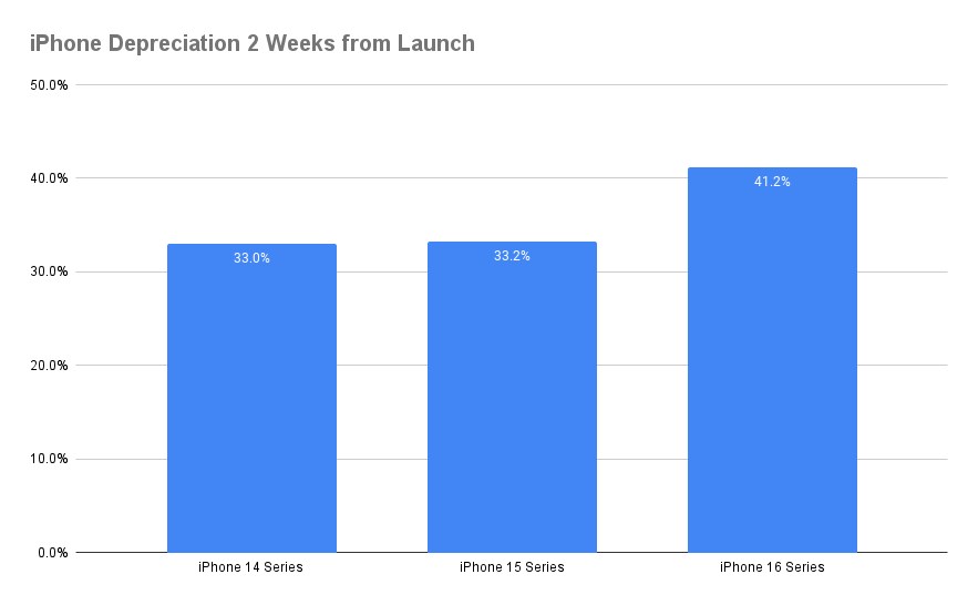 iPhone'lar artık ikinci elde daha çok değer kaybediyor