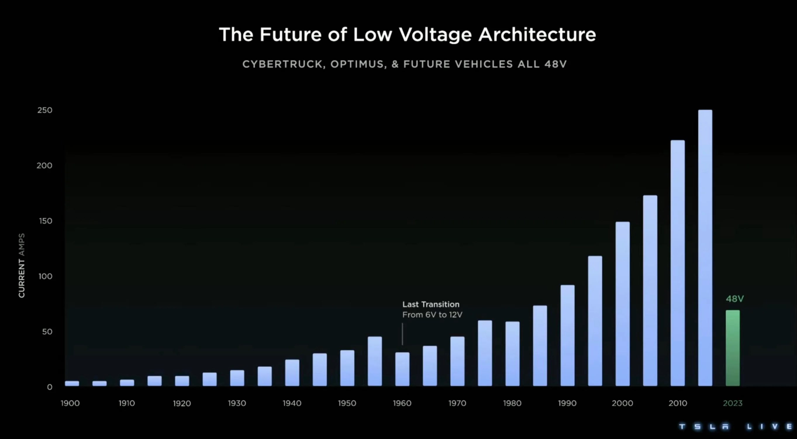 Tesla, otomotivdeki 60 yıllık dönemi sonlandırıyor