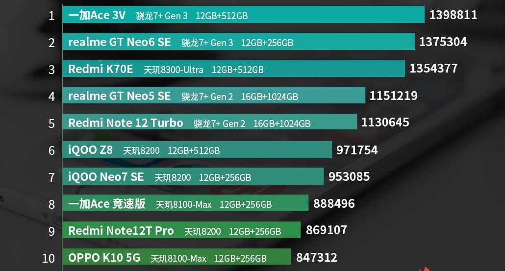 Ekim ayının en güçlü Android telefonları açıklandı: İşte liste