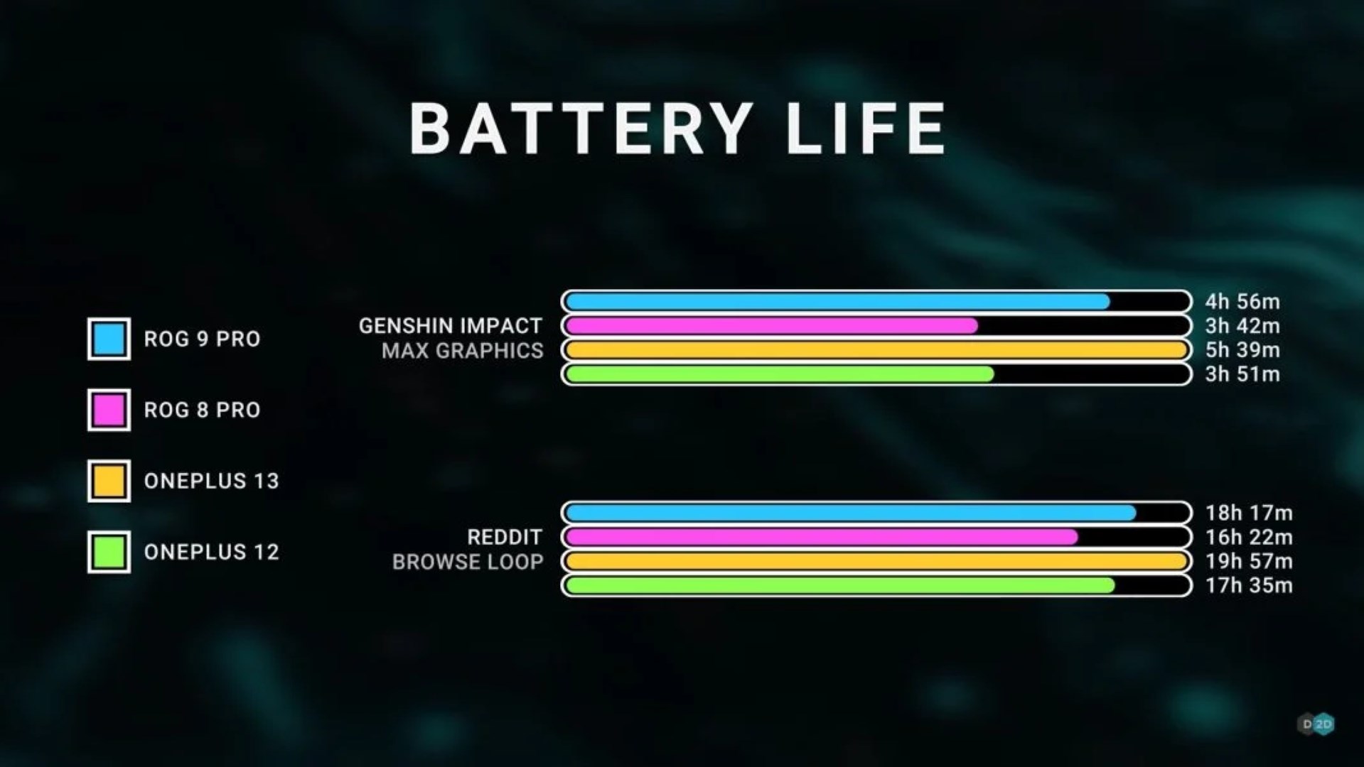 Snapdragon 8 Elite'li telefonlar %43 uzun pil ömrü sunuyor!