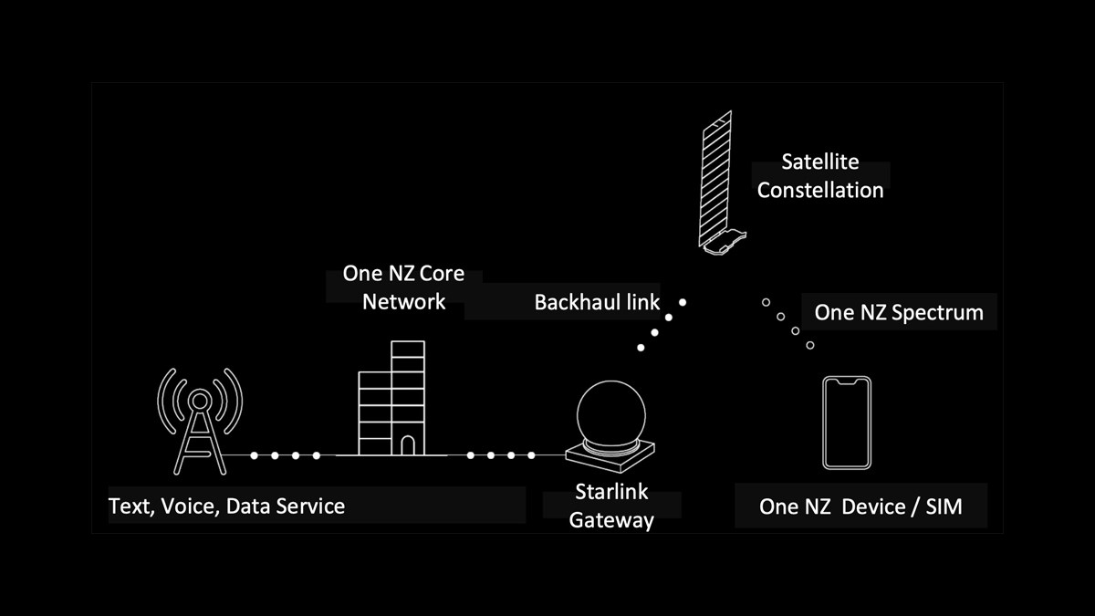 Starlink ile telefonlar doğrudan uydu internetine bağlanacak