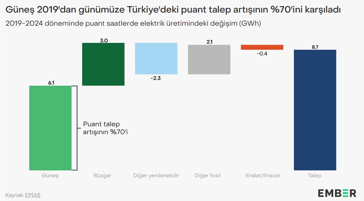Güneş enerjisinden tarihi rekor: Üretim yüzde 40 yükseldi