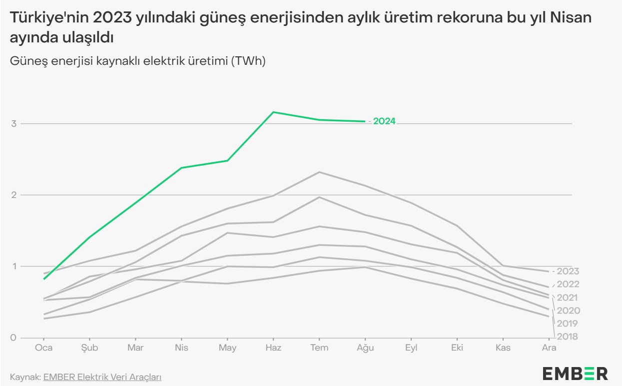 Güneş enerjisinden tarihi rekor: Üretim yüzde 40 yükseldi