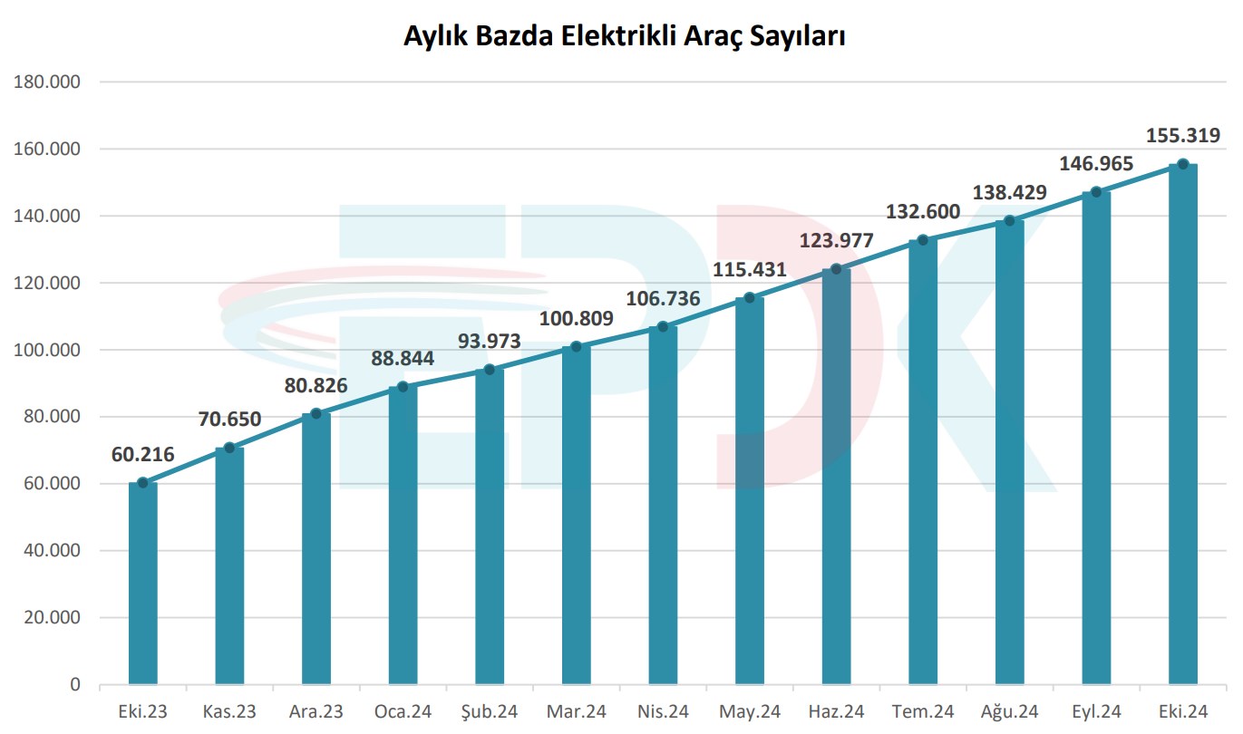 Elektrikli araç sayısı yüzde 158, şarj noktaları yüzde 144 arttı