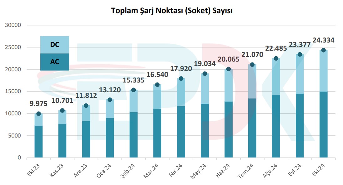Elektrikli araç sayısı yüzde 158, şarj noktaları yüzde 144 arttı