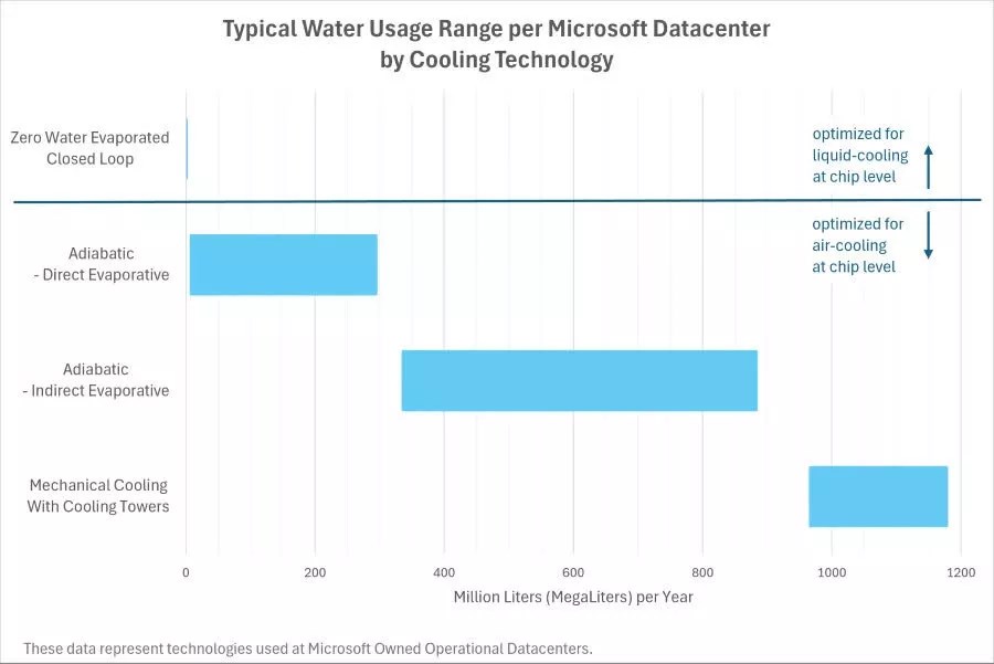 Microsoft, yeni veri merkezlerinin su kullanımını azaltıyor
