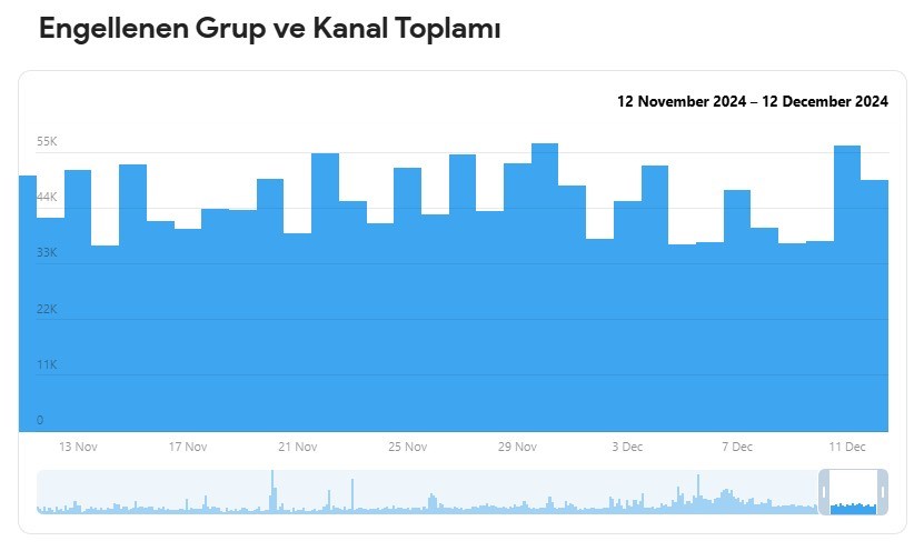 Telegram bu yıl 15 milyondan fazla grup ve kanalı engelledi