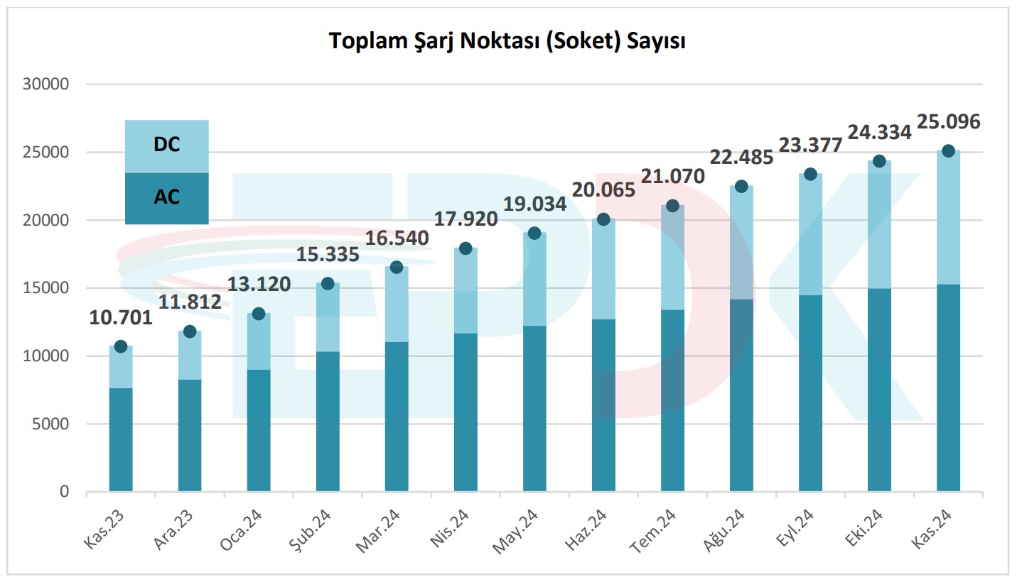 Türkiye’de elektrikli araç şarj soket sayısı 25 bini geçti