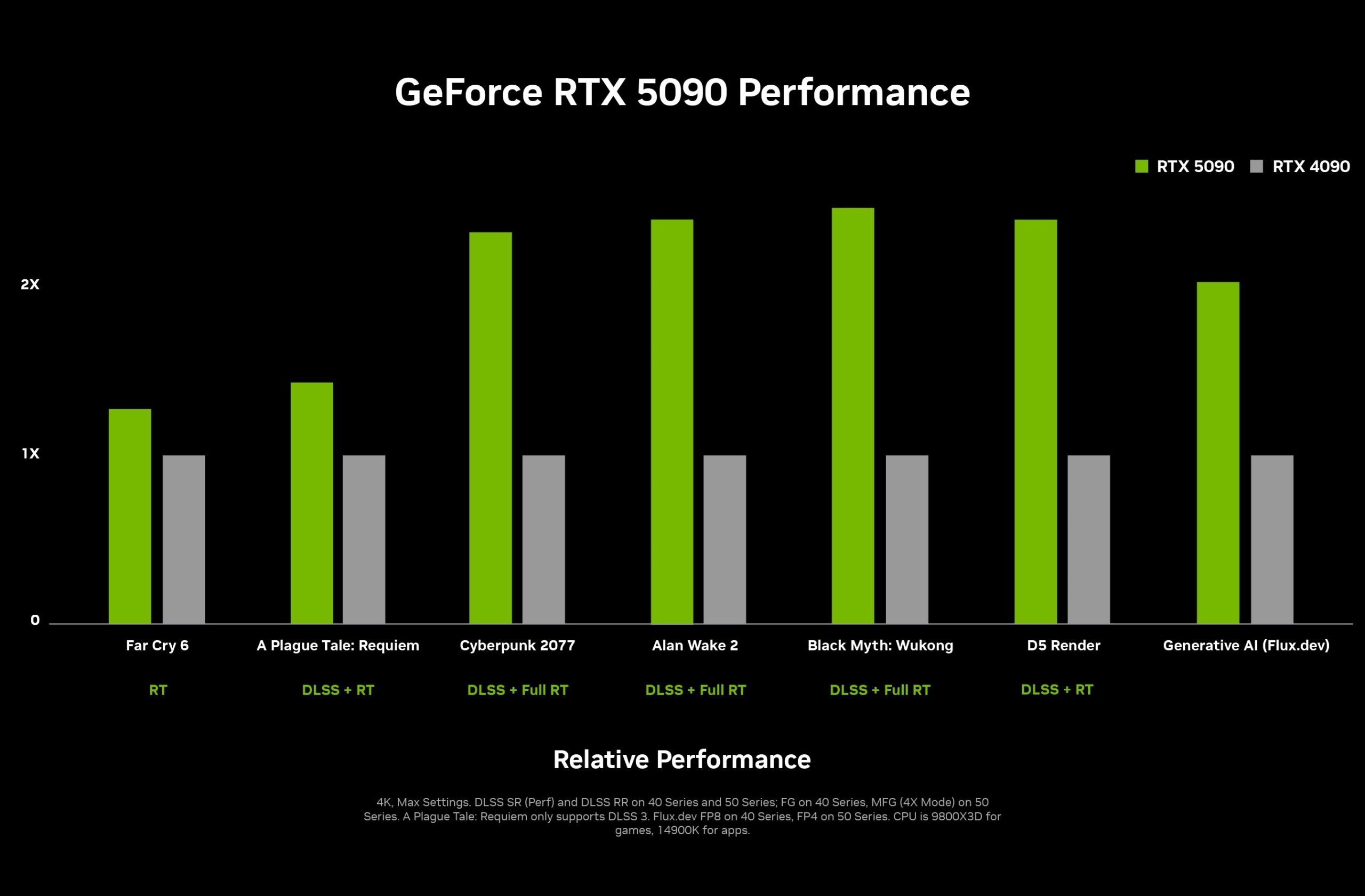 Nvidia GeForce RTX 5090 tanıtıldı: İşte özellikleri ve fiyatı