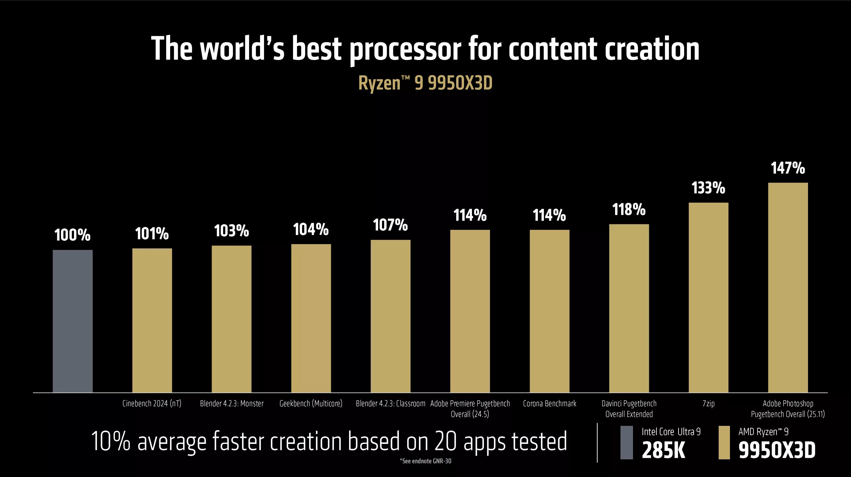 AMD Ryzen 9 9950X3D ve 9900X3D tanıtıldı: İşte performansı