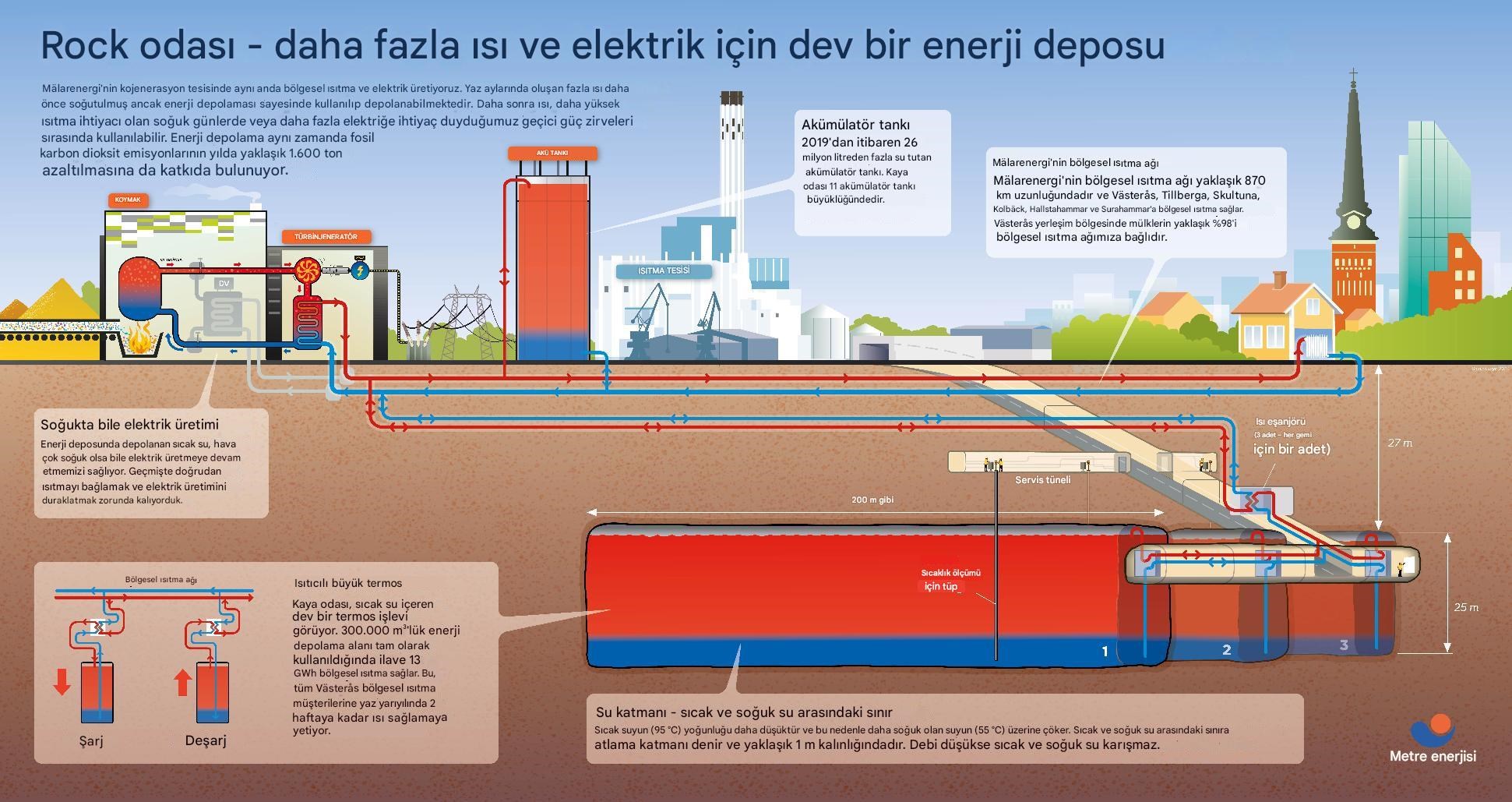 İsveç’te eski petrol depo mağarası sıcak su deposu oldu