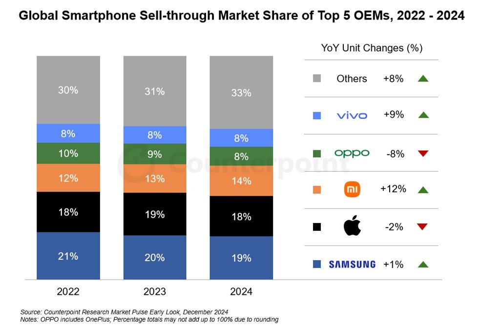 2024'te akıllı telefon satışları arttı: Samsung zirvede