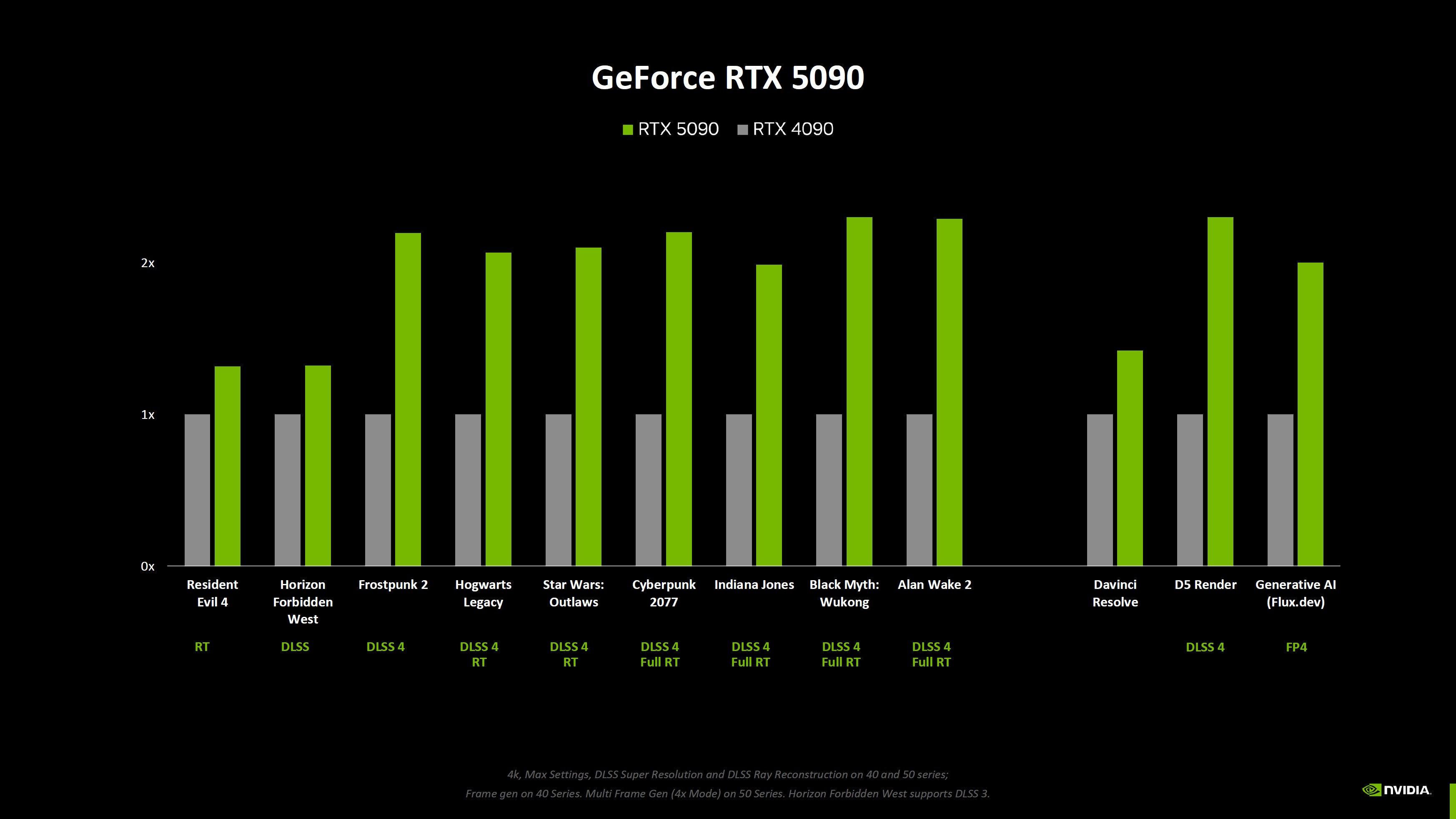GeForce RTX 50 serisi RTX 40 serisinden gerçekte ne kadar hızlı?