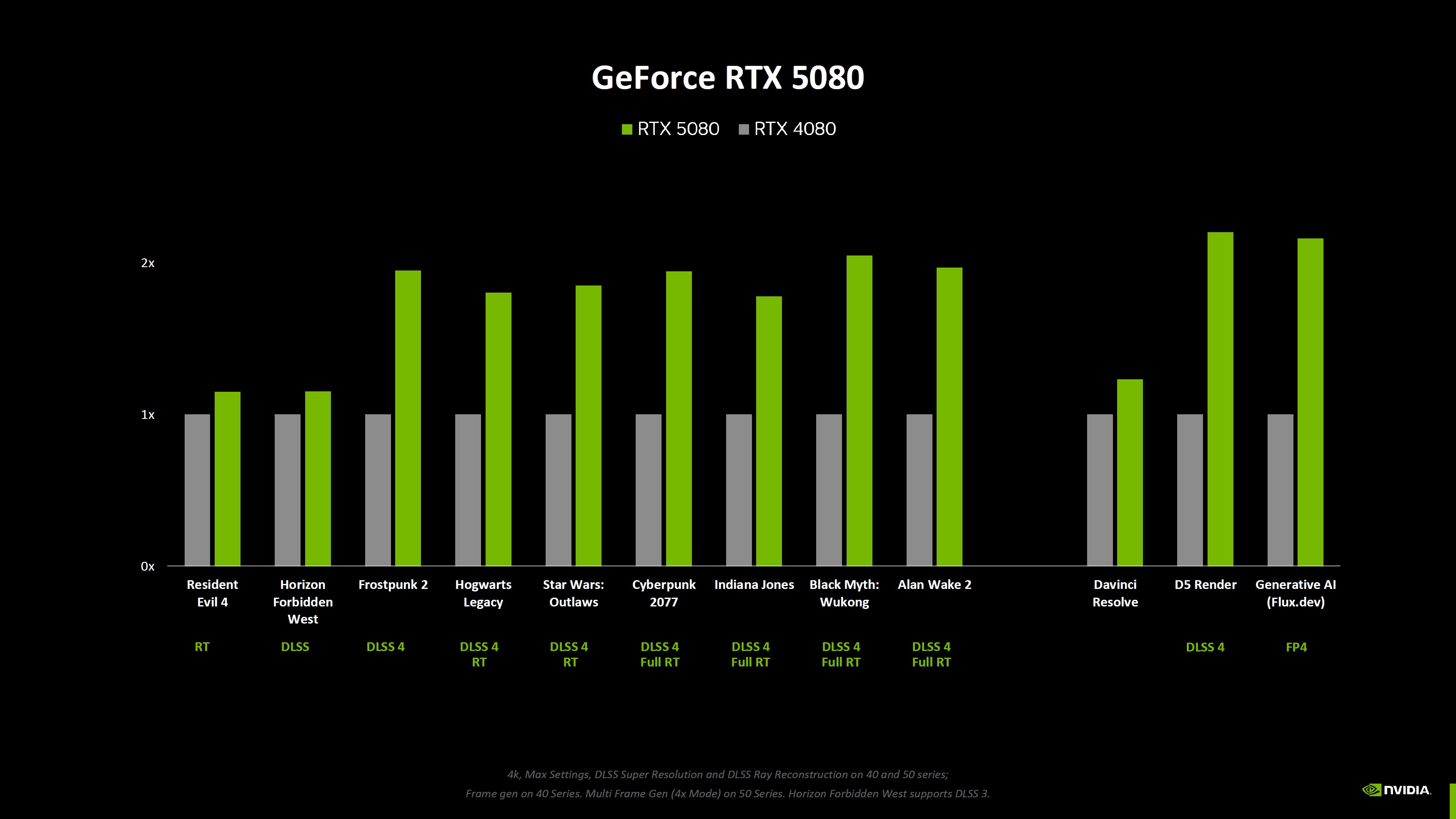 GeForce RTX 50 serisi RTX 40 serisinden gerçekte ne kadar hızlı?