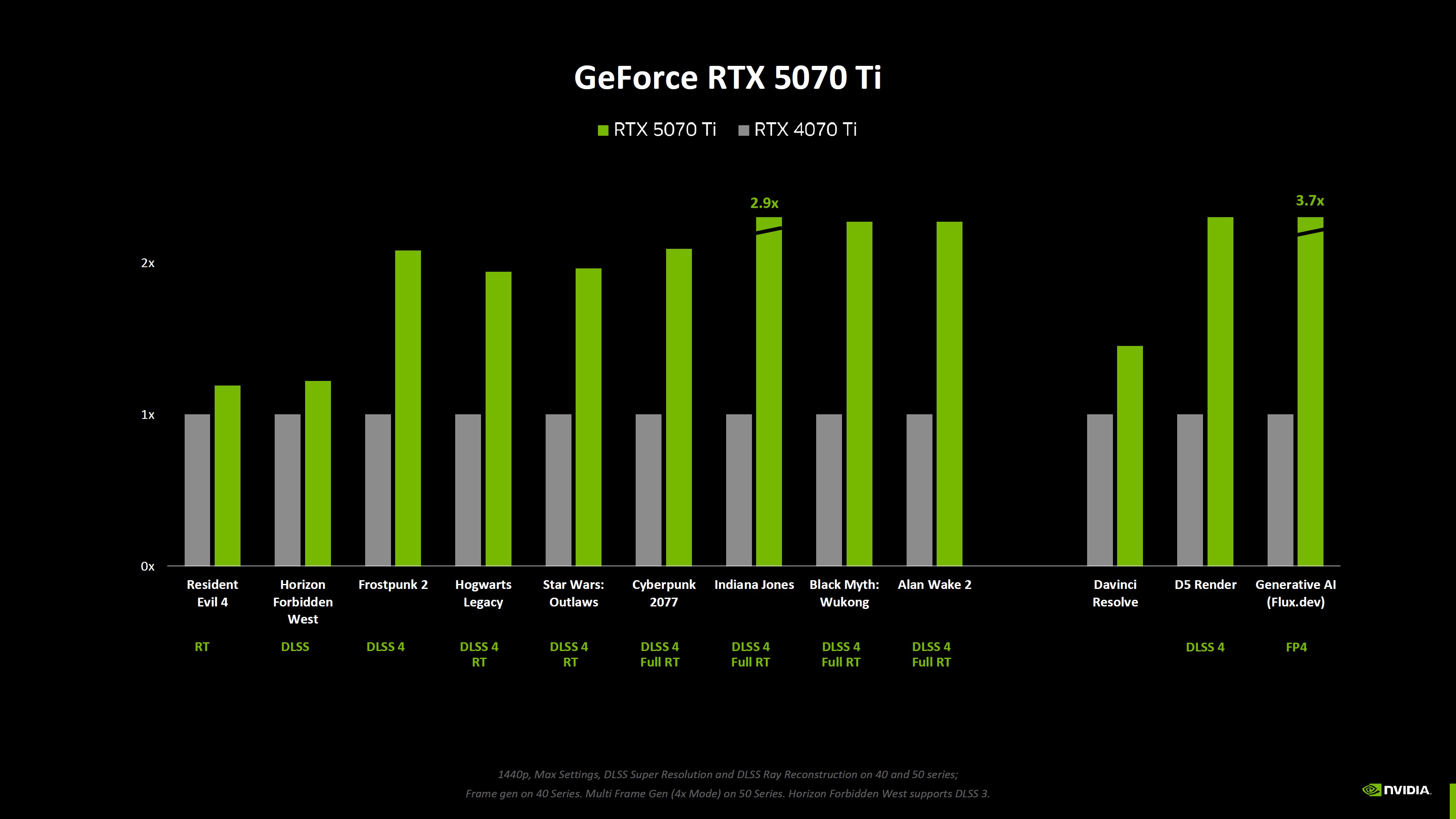 GeForce RTX 50 serisi RTX 40 serisinden gerçekte ne kadar hızlı?