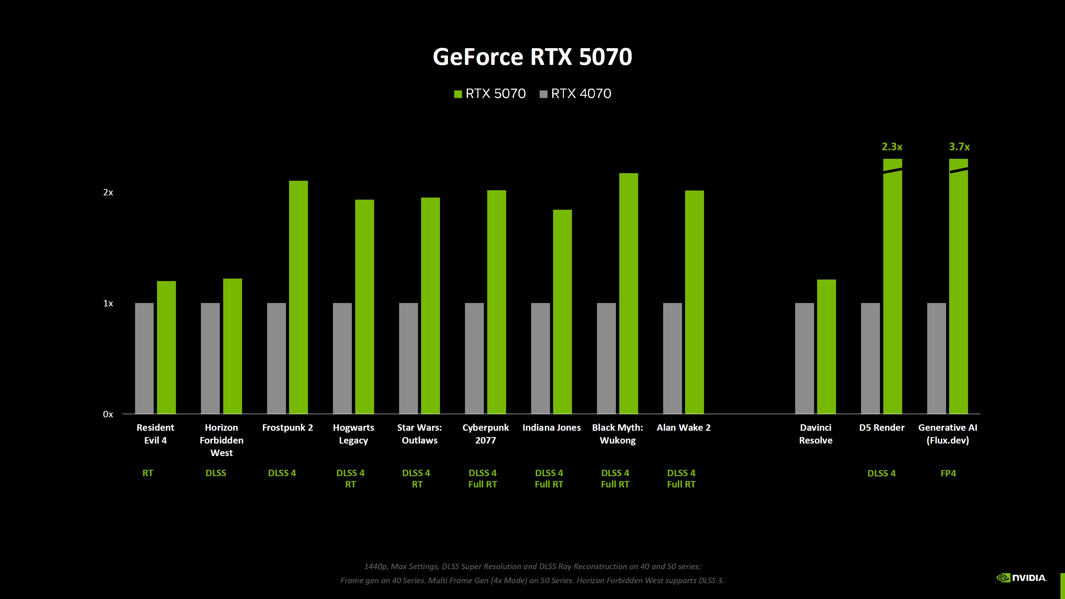 GeForce RTX 50 serisi RTX 40 serisinden gerçekte ne kadar hızlı?