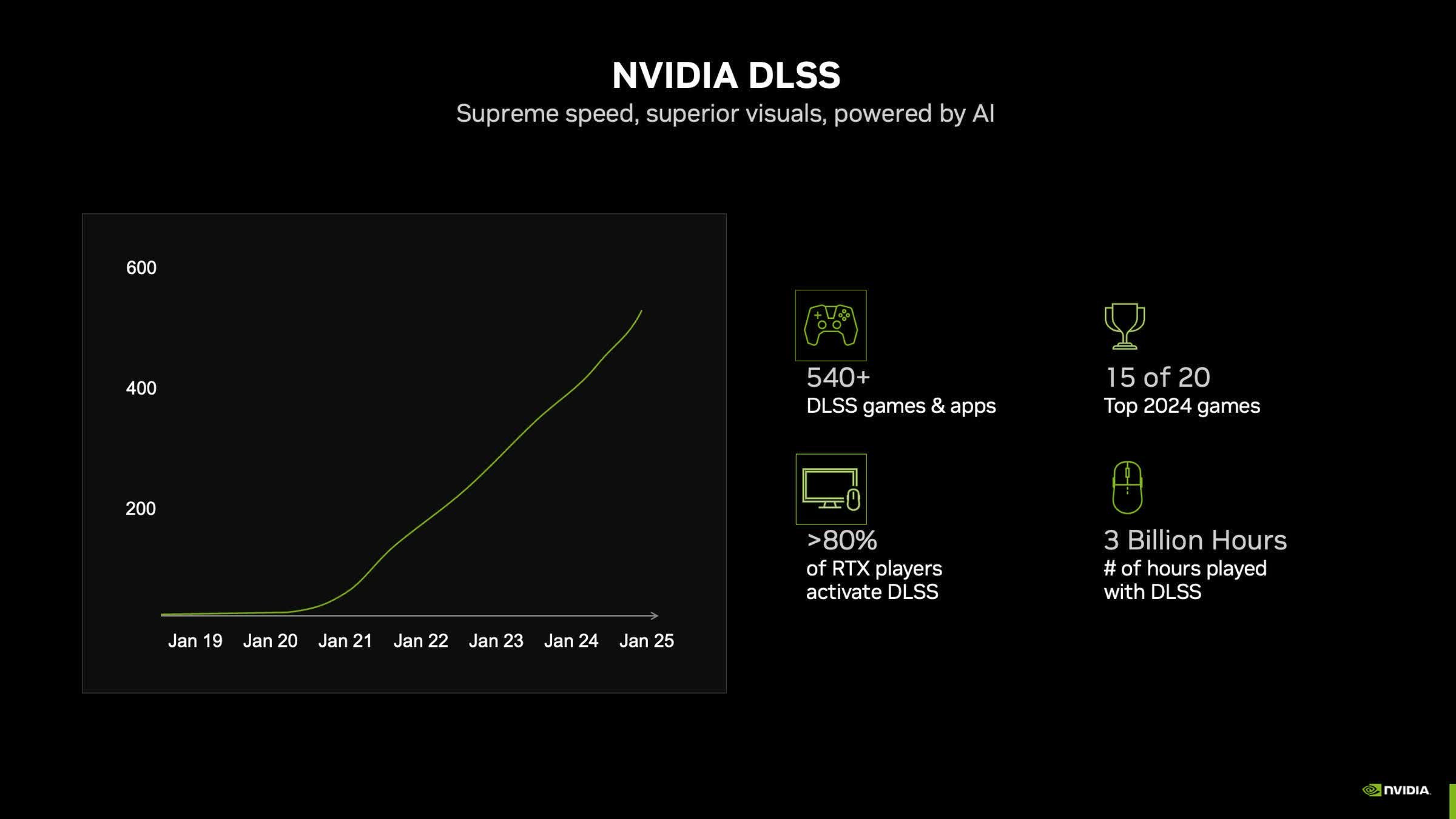 GeForce RTX GPU sahiplerinin yüzde 80'i DLSS kullanıyor
