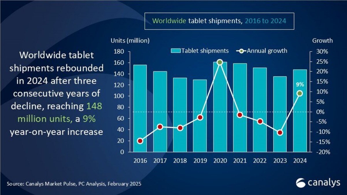 2024'te tablet satışları arttı, Apple zirveyi bırakmadı