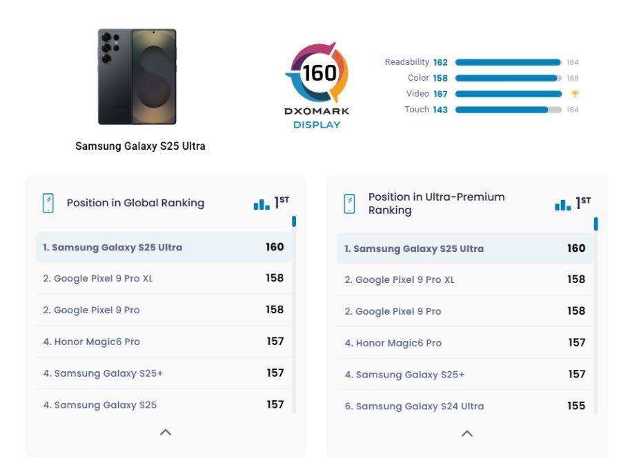 Galaxy S25 Ultra, DxOMark’a göre ekran kategorisinin zirvesinde