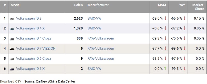 Volkswagen, Ocak ayında Çin’de sadece 9 adet ID.7 sattı