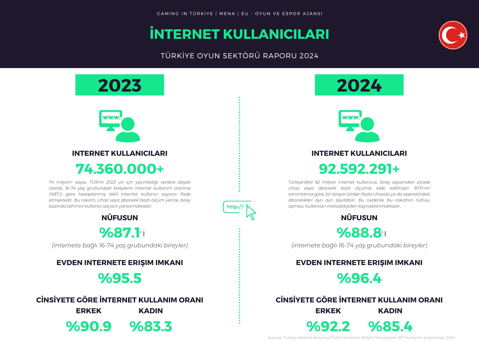 Türkiye Oyun Sektörü Raporu 2024 Yayınlandı