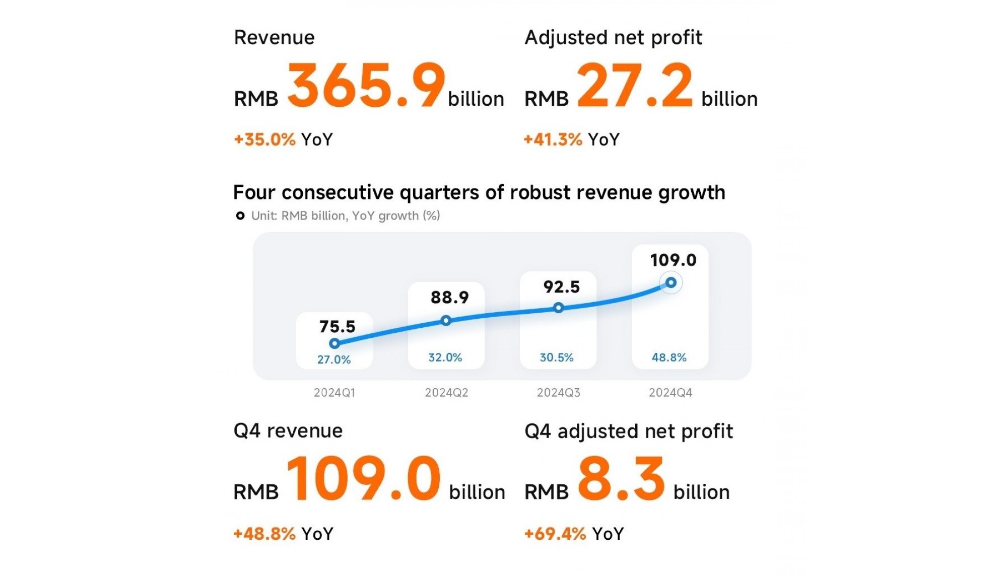 Xiaomi gelirleri 50 milyar dolara ulaştı: 2024 rekorla kapandı