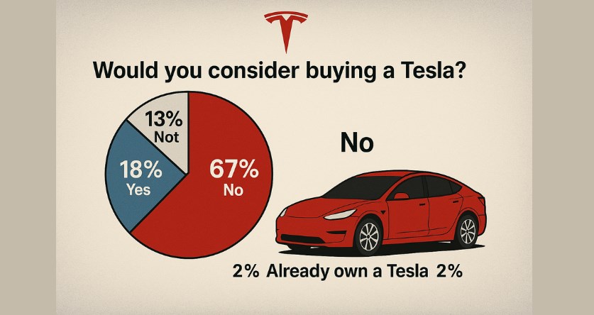 Tesla’dan iki kötü haber: Kamuoyu desteği ve teslimatlar azalıyor