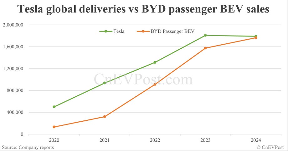 BYD ile Tesla arasındaki yarışta dengeler değişiyor