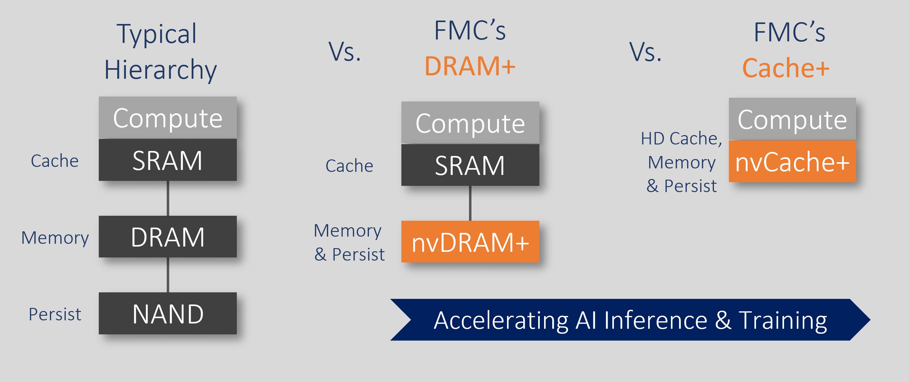DRAM Plus bellek dönemi: DRAM performansında SSD benzeri depolama