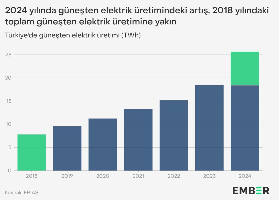 Türkiye, rüzgar ve güneş enerjisinde yerli kömürü geride bıraktı