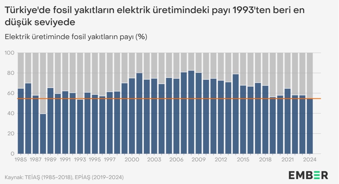 Türkiye, rüzgar ve güneş enerjisinde yerli kömürü geride bıraktı