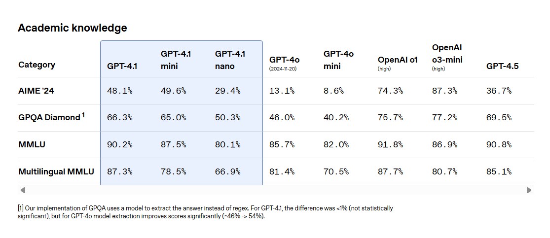 OpenAI, yeni amiral gemisi modeli GPT-4.1'i tanıttı
