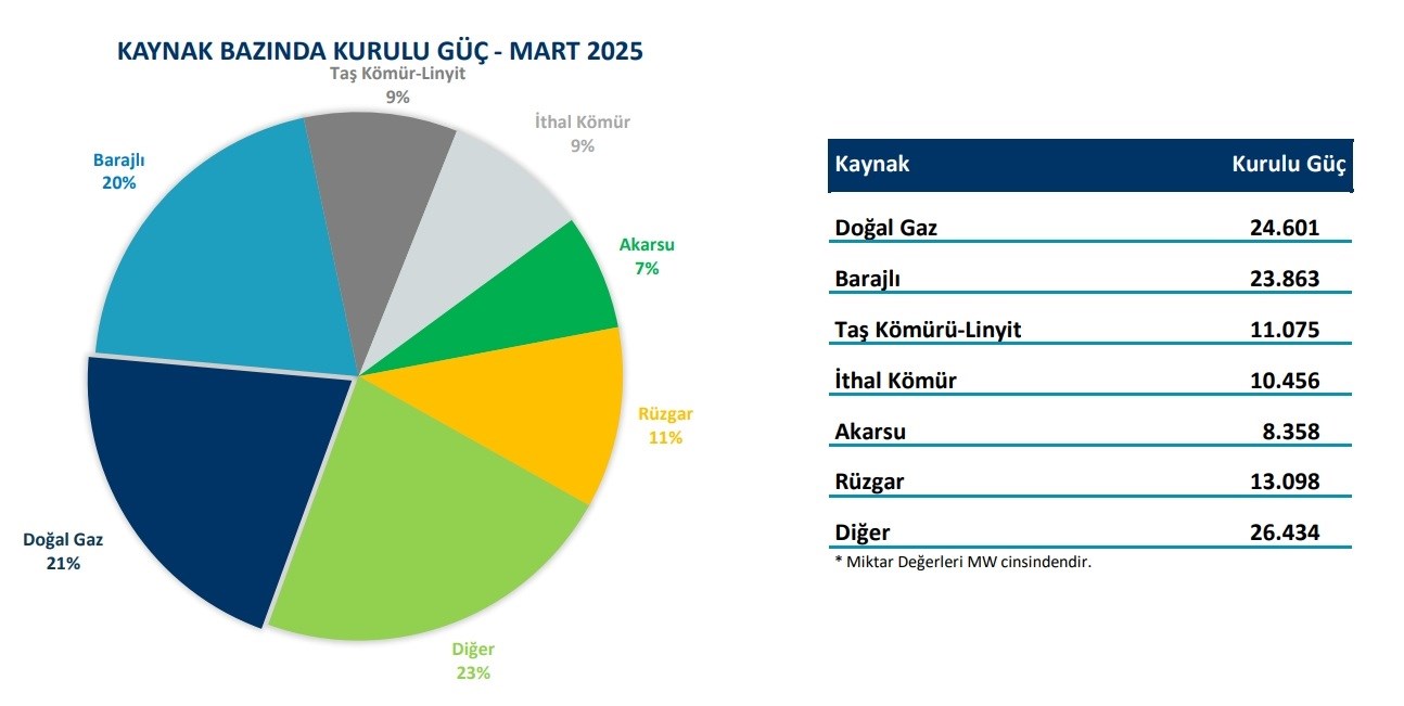 Türkiye, güneş enerjisinde 21 GW kapasiteyi geride bıraktı