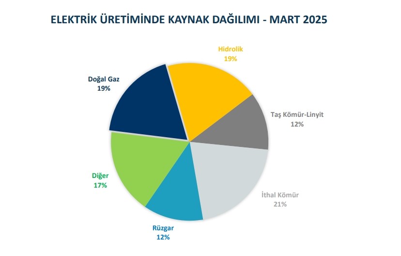 Türkiye, güneş enerjisinde 21 GW kapasiteyi geride bıraktı