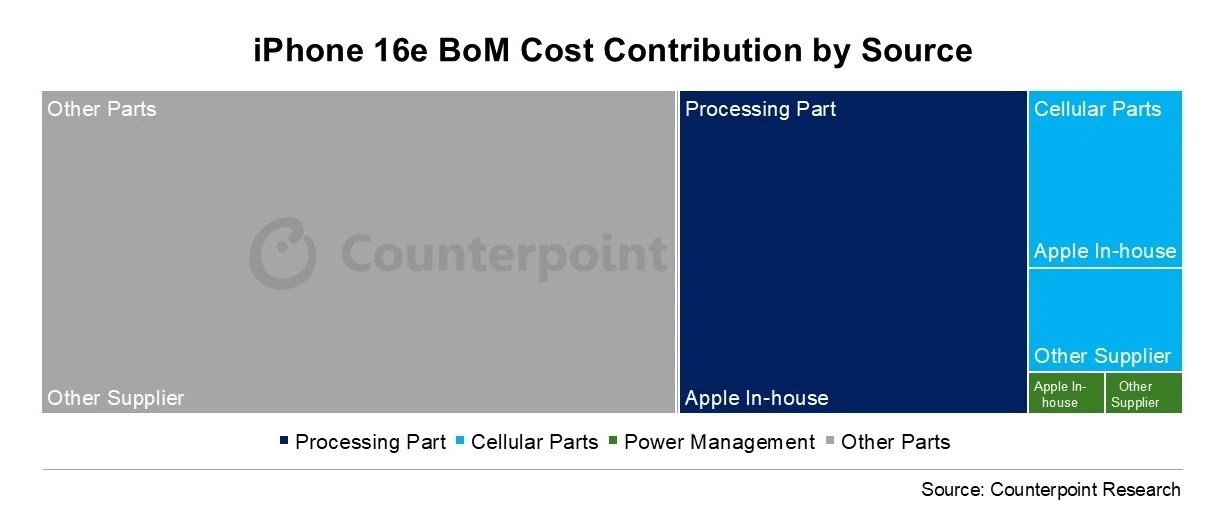 iPhone 16e'de maliyet oyunu: Apple ne kadar kar ediyor?