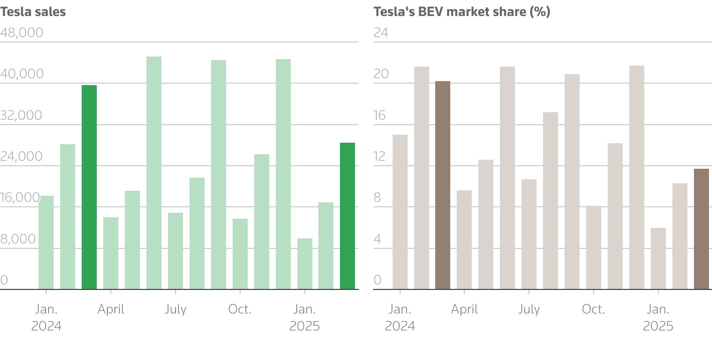 Avrupa'da otomobil satışları yükseldi, Tesla ise yüzde 28 düştü