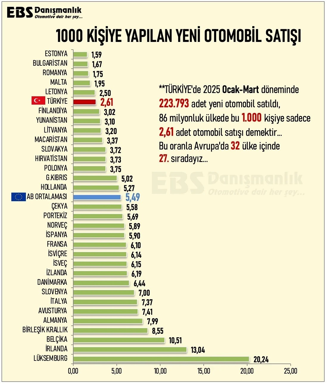 Türkiye, Avrupa’da elektrikli otomobil satışlarında 5’inci sırada