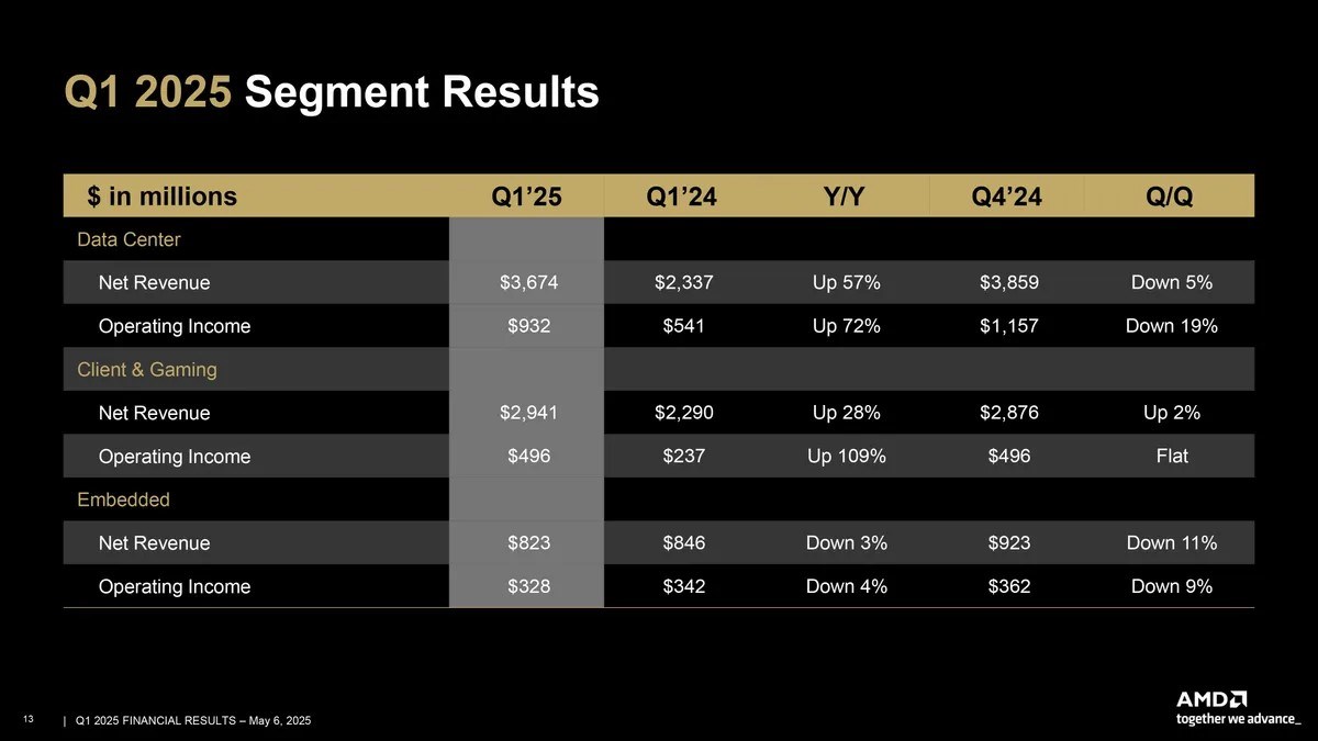 AMD, tarihinin en yüksek çeyrek gelirini açıkladı
