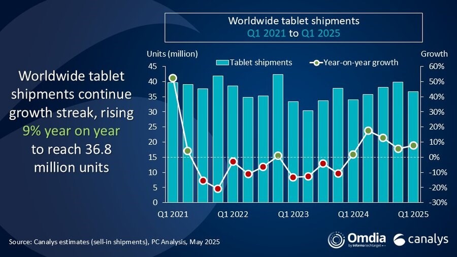 Apple, tablet pazarında liderliğini sürdürüyor